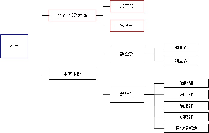 組織図